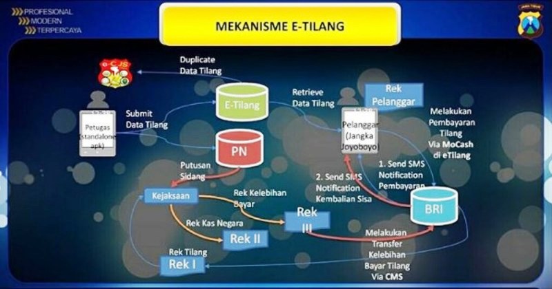 mekanisme e-tilang