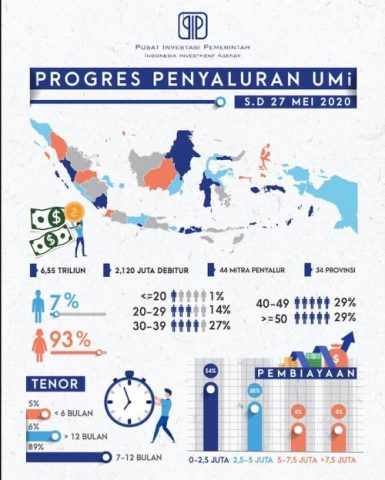 infografis distribusi UMi